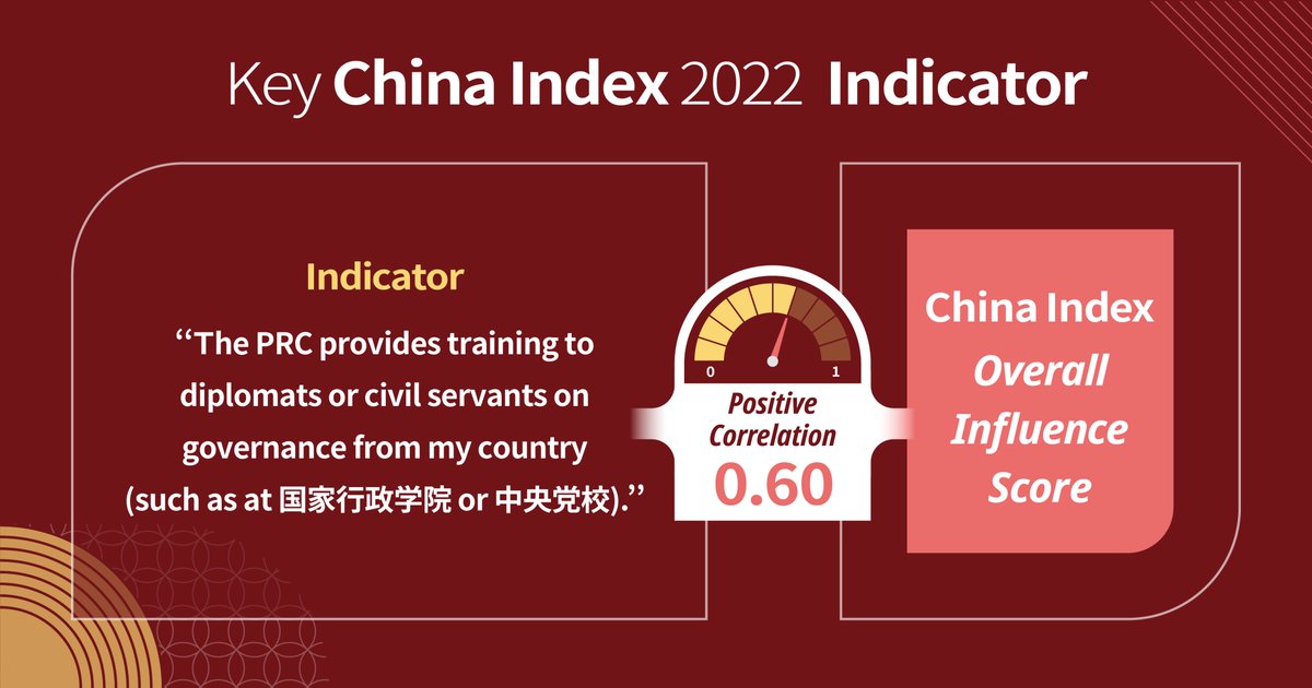 doublethinklab's tweet image. Of the #ChinaIndex’s 99 Indicators, this Foreign Policy Indicator had the strongest correlation with overall influence scores - i.e. if a country’s diplomats/civil servants receive governance training from #China, it’s likely to attain high scores across all 98 other Indicators.