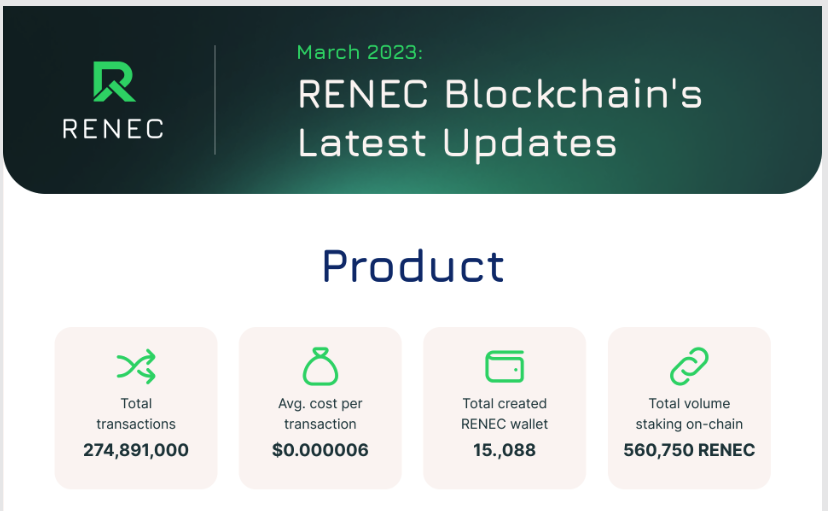 📢March 2023: RENEC Blockchain's Latest Updates!
#renec #demonwallet #nemoswap #reusd #renecblockchain 
👉 Total transactions: 274.891,000
👉 Avg. cost per transaction: $0.000006
👉 Total created $RENEC wallet: 15,088
👉 Total volume staking on-chain: 560,750