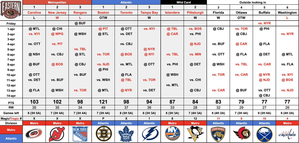 📊 @NHL #RaceToThePlayoffs Primer
(Incl. Magic & Tragic Numbers)

#NHLBruins clinched P-Trophy 🚨

#LetsGoPens with a key win over #Smashville 
#LetsGoOilers slowly gaining on #VegasBorn 
#NJDevils slowly catching up #LetsGoCanes 

MIN/EDM/TBL now 1 point from clinching playoffs: