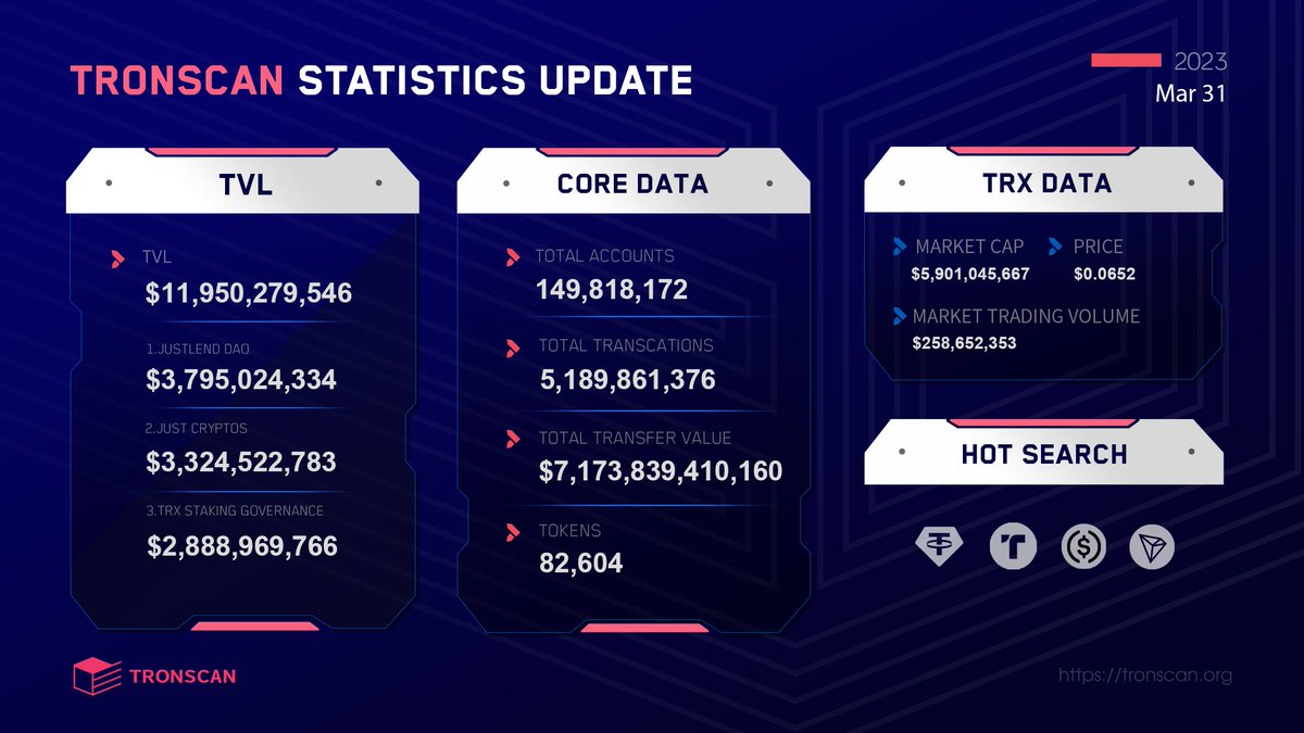 TRONSCAN_ORG's tweet image. 🧐Statistics and recently updated metrics of #TRONSCAN on Mar 31. Check out! #TRON  #TRX