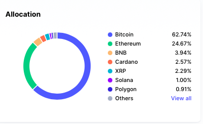 CryptoclubNam's tweet photo. Allocation of our Top 10 Crypto Index Fund give you access to 70% of the total Crypto Market. 

You don't have to pick winners or losses, you don't have to make your phone an appenditure to your hand either monitoring market movements 😉

The fund follows the market movement. https://t.co/GXbJWFQ0K1