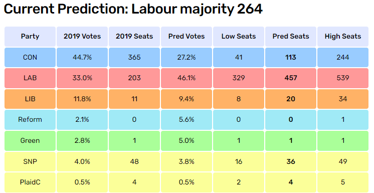 Our latest monthly poll-of-polls has #Labour's lead slightly down to 19pc, but still enough for a whopping majority. Details at: electoralcalculus.co.uk/prediction_mai…