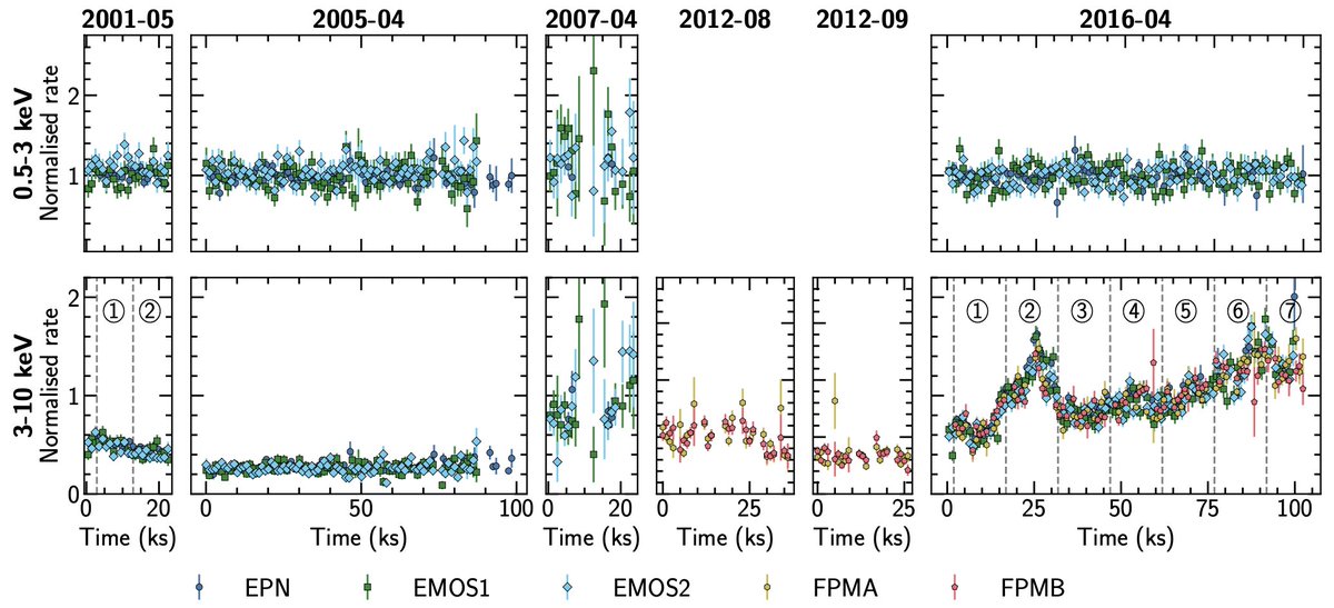 Elias Kammoun (@eliaskammoun) on Twitter photo #paperday !! It's a paper led by @picdumehdy, based on the work he did for his MS thesis, to study the complex X-ray variability in NGC 7582 using <a href="/ESA_XMM/">ESA XMM-Newton</a> and <a href="/NuSTAR_Science/">NuSTAR_Science</a> <a href="/NASAUniverse/">NASA Universe</a>. Here's a thread 🧵⤵️1/7 #paperday !! It's a paper led by @picdumehdy, based on the work he did for his MS thesis, to study the complex X-ray variability in NGC 7582 using <a href="/ESA_XMM/">ESA XMM-Newton</a> and <a href="/NuSTAR_Science/">NuSTAR_Science</a> <a href="/NASAUniverse/">NASA Universe</a>. Here's a thread 🧵⤵️1/7