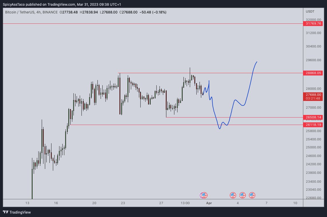 SatoshiDDS's tweet photo. @CredibleCrypto These lows are too juicy not to get swept. Similar idea as your but i dont think we go lower than 25k. It would start to look bad on the weekly timeframe if we break back within a 9 month range https://t.co/hkhAolFwJk