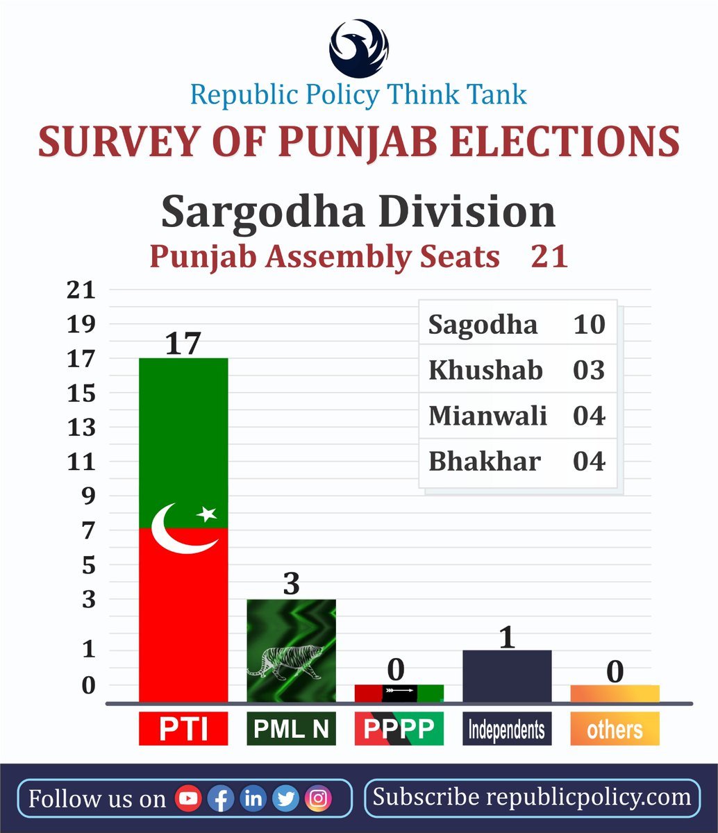 Republic Policy on Twitter "The total number of Provincial Assembly