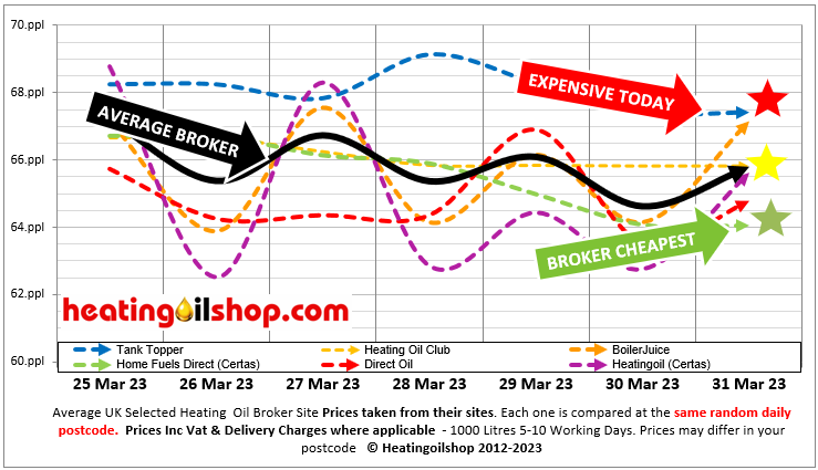 ukheatingoils's tweet photo. The 7 day #heatingoil broker chart shows #TankTopperUK consistently the most expensive

Average UK distributor #heatingoil price is 65.05ppl
Always use local distributors, better prices without the fees

Request multiple quotes @ https://t.co/urxB7bi1WG
#kerosene #cheapheatingoil https://t.co/3FqLsABgrO