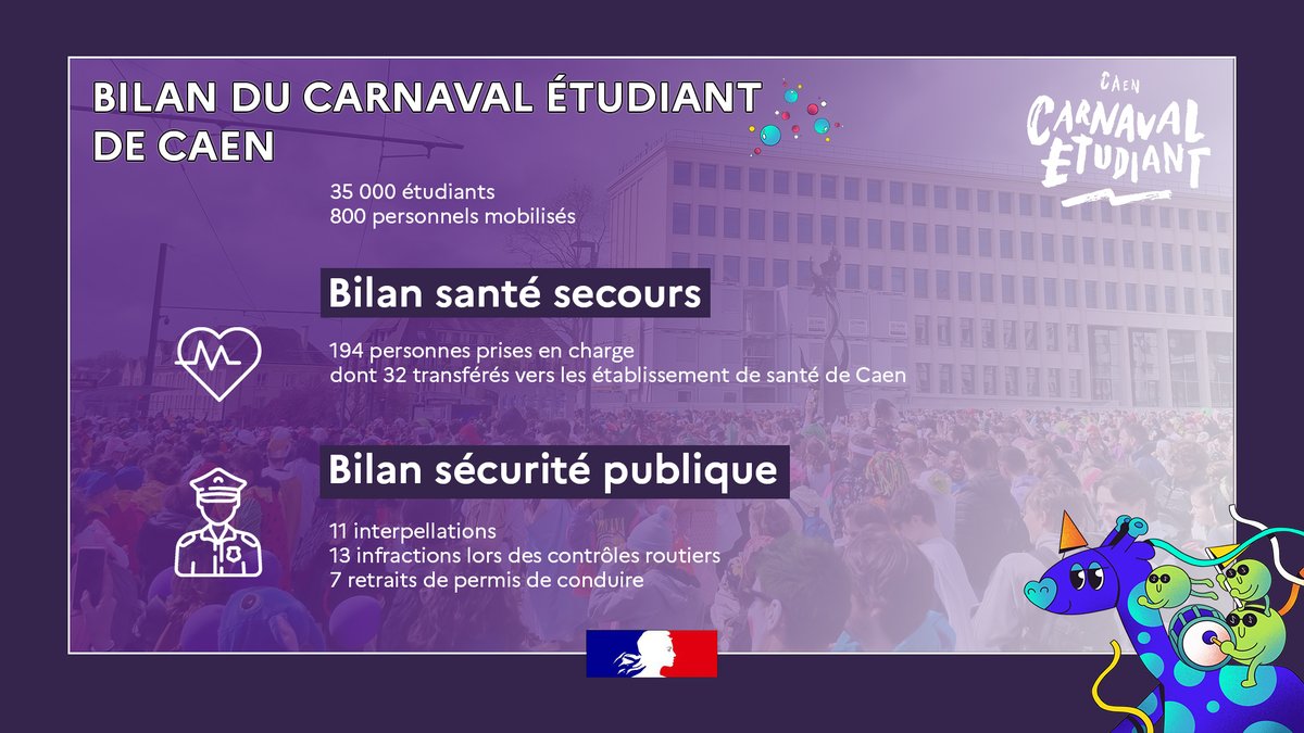 [BILAN] 🎉Le #carnavaletudiant de #Caen a réuni 35 000 participants dans une ambiance festive ! ➡️194 personnes prises en charge par les secours dont 32 transférées en hôpital. ➡️11 interpellations ➡️13 infractions lors des contrôles routiers ➡️7 retraits de permis de conduire