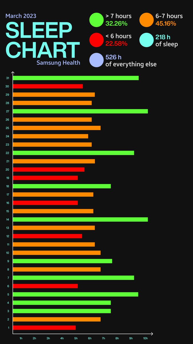 waseemweb's tweet image. Here comes my once-in-a-blue-moon insightful tweet. :)
I think it's important to keep track of how much you sleep every day.
Thanks to One UI 5.1 and Samsung Health, we have a platform to track our sleep every day. 
I've decided to do this every month from now on.