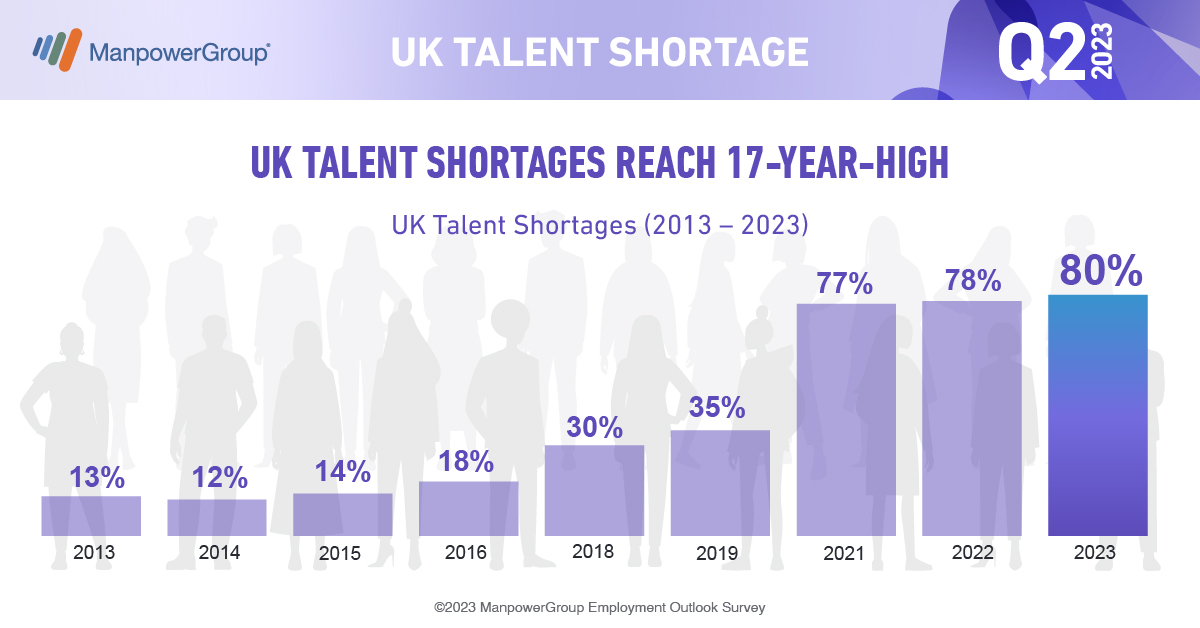JeffWellsUK's tweet photo. The latest ManpowerGroup Talent Shortage Survey finds the UK is experiencing the worst talent shortage in 17 years, with 4 in 5 employers reporting difficulty finding candidates with the skills they need. Find out more in the full report: https://t.co/l7sDDuoJzb https://t.co/Mz0PDd93r5