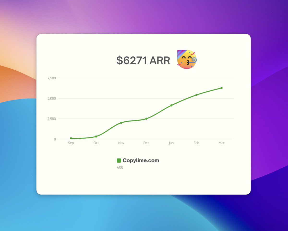 Copylime.com is now almost $993K ARR away from doing $1M ARR 😅

Lesson learned?

More marketing = more ARR 🚀

I am thankful and appreciate all your support 🙏

#buildinpublic