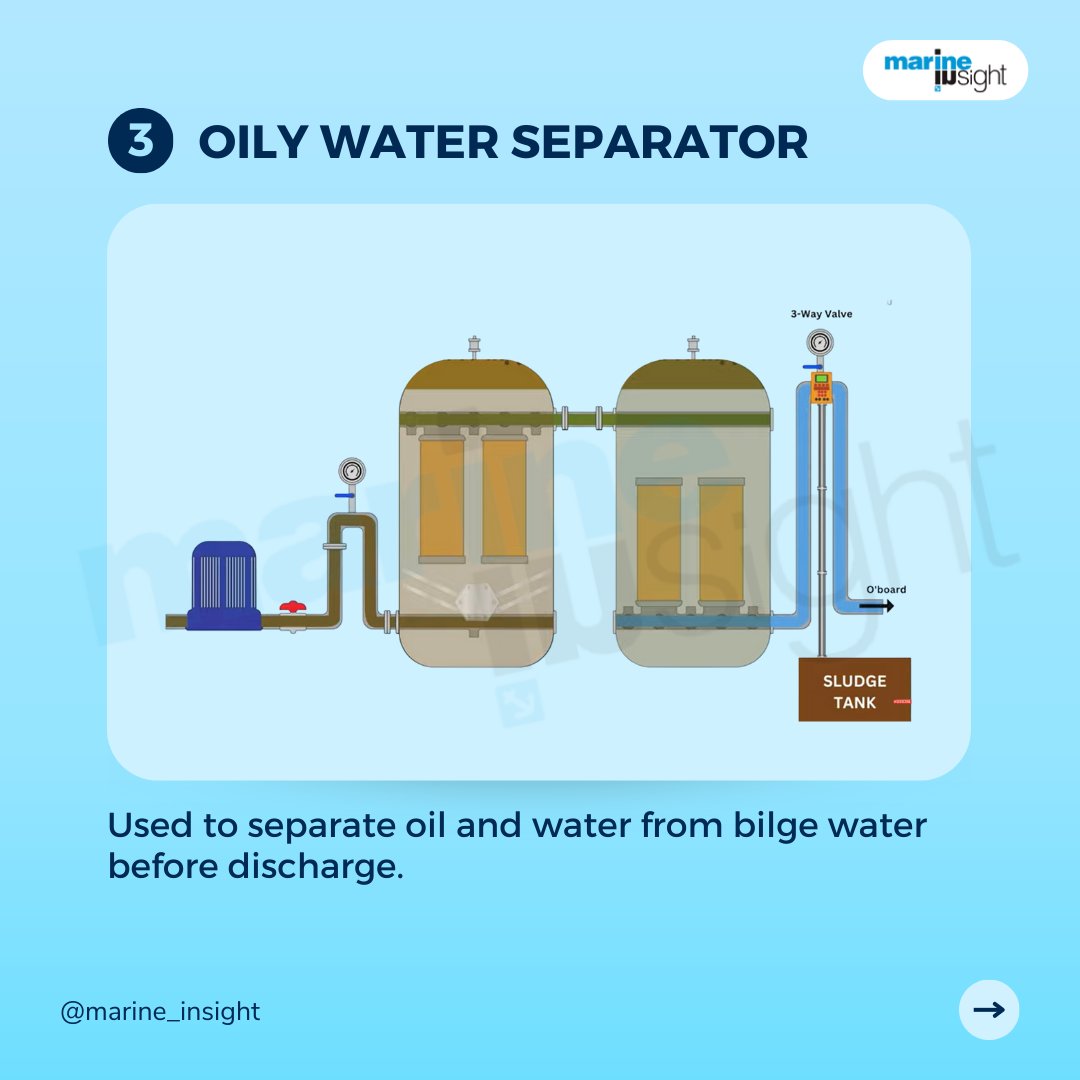 MarineInsight's tweet photo. Check out these essential pollution prevention equipment on ships! From oil water separators to garbage management systems, these tools are critical in keeping our oceans clean and safe.

What other pollution prevention equipment have you come across on board ships? https://t.co/uxqmeKT0Bd