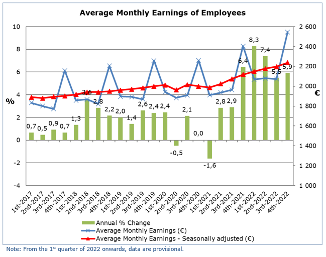 CYSTAT_EN's tweet photo. Average gross monthly earnings of employees in Q4 2022 amounted to €2.546, recording a 5,9% increase compared to Q4 2021. Seasonally adjusted earnings, compared to the Q3 2022 increased by 1,8%.
https://t.co/yoYMiBeFbM https://t.co/LfEEJgXX9x