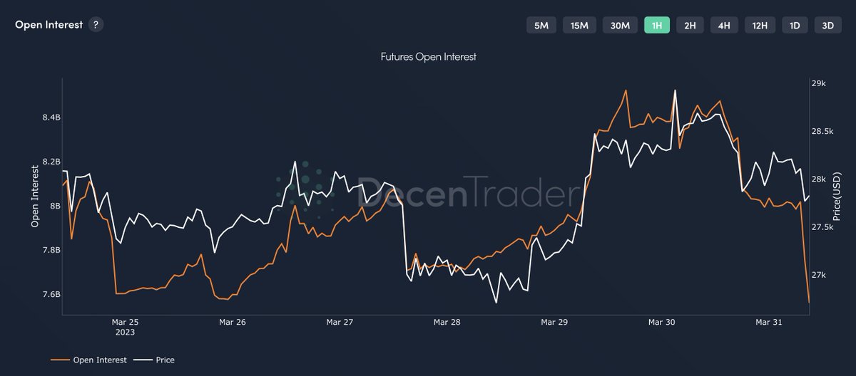 decentrader's tweet photo. Big drop in #Bitcoin Open Interest... because it's the end of the month and quarter so a lot of contracts expired at 8am UTC. 

Typically we'll see volatility as positions are closed and re-opened. 

We also have US PCE data being released later today. https://t.co/q2KwcqDct8
