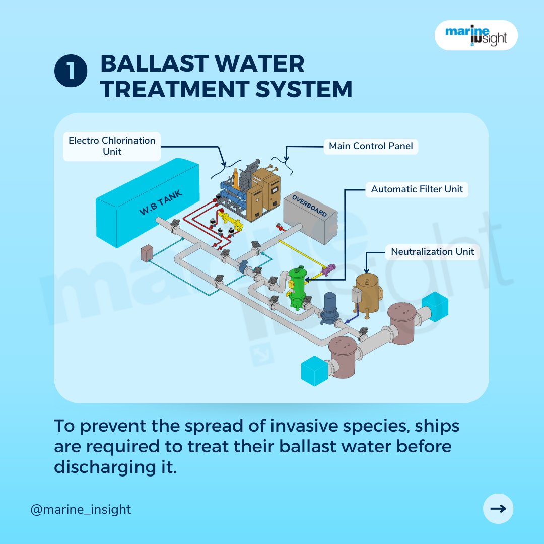 MarineInsight's tweet photo. Check out these essential pollution prevention equipment on ships! From oil water separators to garbage management systems, these tools are critical in keeping our oceans clean and safe.

What other pollution prevention equipment have you come across on board ships? https://t.co/uxqmeKT0Bd