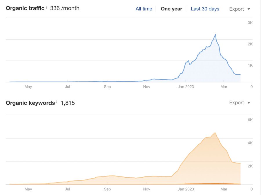 Esta gráfica de <a href="/NateMatherson/">Nate Matherson</a> muestra la evolución de un blog que se alimentó desde diciembre con artículos generados por #chatGPT. 
Crecimiento espectacular y ... vuelta a la casilla de salida. 
¿Qué opinas? ¿Se puede posicionar con IA?
noergia.com/curso-seo-astu…