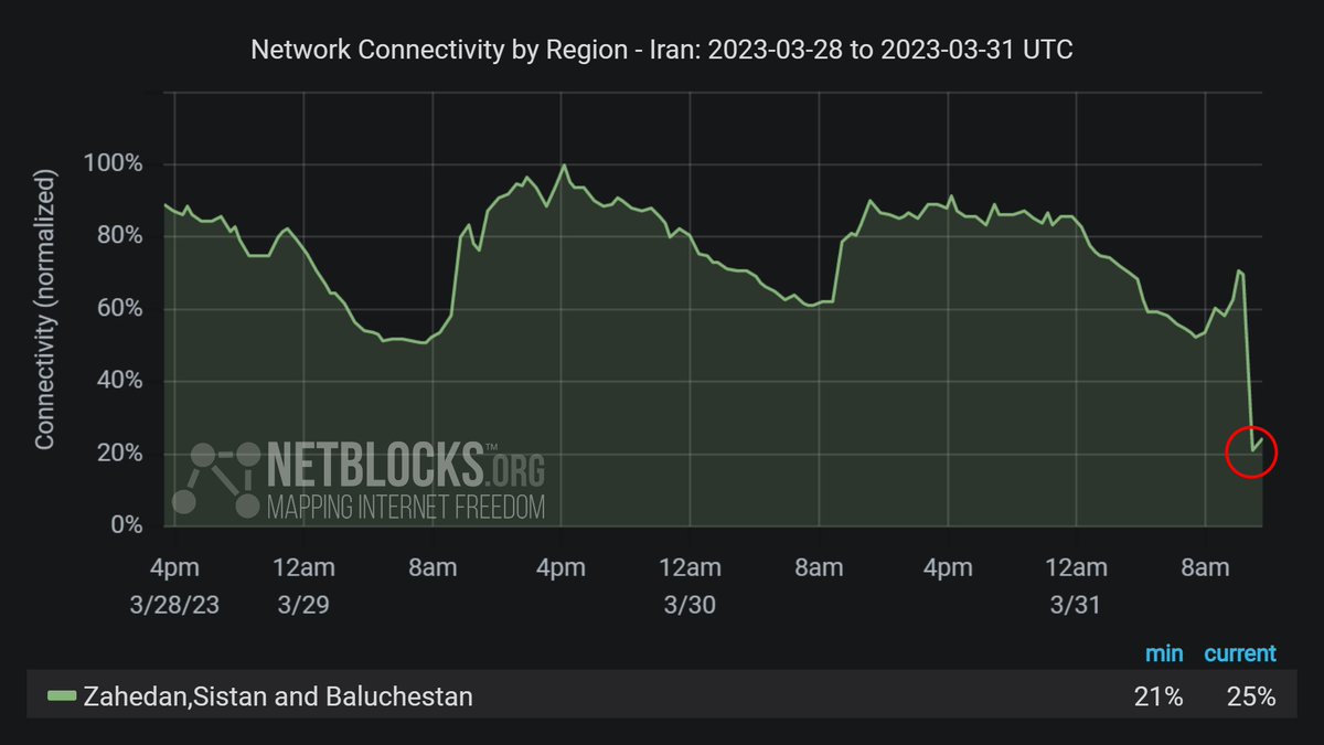 netblocks's tweet photo. ⚠️ Confirmed: Network data show a significant disruption to internet connectivity in Zahedan, #Iran; the incident continues a pattern of network blackouts targeting anti-government protests during Friday prayers 📉 https://t.co/oQjt6lTumS