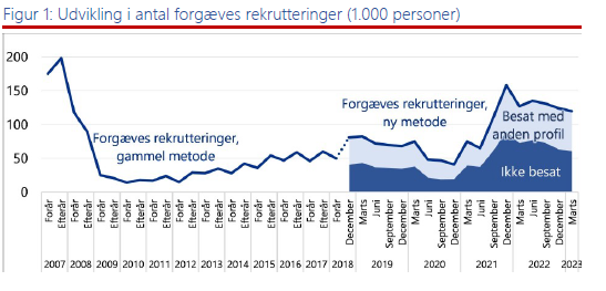 KimMLaursen's tweet photo. 61.000 ledige stillinger blev ikke besat i perioden juni-november 2022. Det viser den nye rekrutteringssurvey fra STAR. Mangel på arbejdskraft er fortsat et kæmpestort problem #dkpol #arbejde #dkøko https://t.co/u5xYyp6vkG