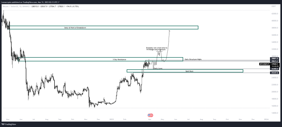 LomahCrypto's tweet photo. $BTC

Ideally if this consolidation continues upwards, we do NOT get anymore opportunities to load spot buys in the $26,500-25,500ish level.

Most likely scenario is a crab environment sandwiched between daily highs/daily lows before going higher.

• If not positioned, build positions via range trading.

• If you're already in, this should be more a test of patience than anything else.