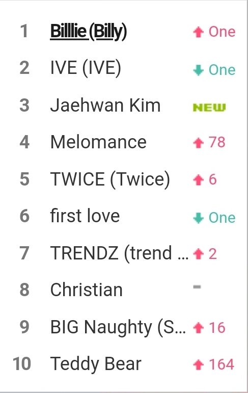 billliecharts's tweet photo. .@Billlieofficial are currently trending at #1 on MelOn Realtime Search following their "EUNOIA" performance on Music Bank Today!!

#Billlie #빌리 #ビリー https://t.co/ukphI3pvpc