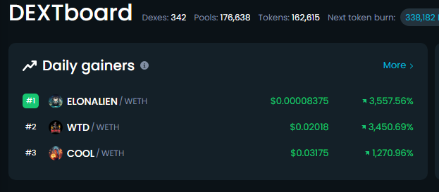 We are trending world wide in crypto! 🛸👽#ELONALIENETH #ELONALIEN 

-TOP 1 ETH TRENDING ✅
-TOP 1 TOP GAINERS ON DEXTOOLS ✅
-OVER 560 COMMUNITY MEMBERS ✅
-DAILY COMPETITIONS FOR CASH PRIZES ✅

Become one of the ElonAliens! 🛸👽
t.me/elonalieneth