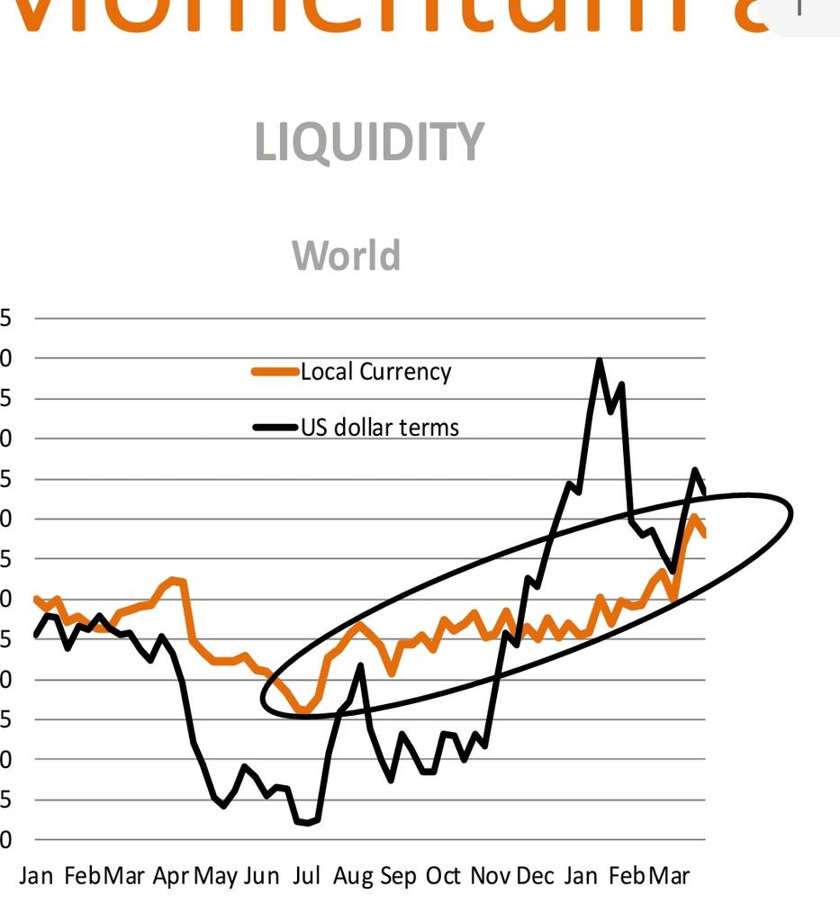 CrossBorder Capital on Twitter "Why the puzzle about higher 