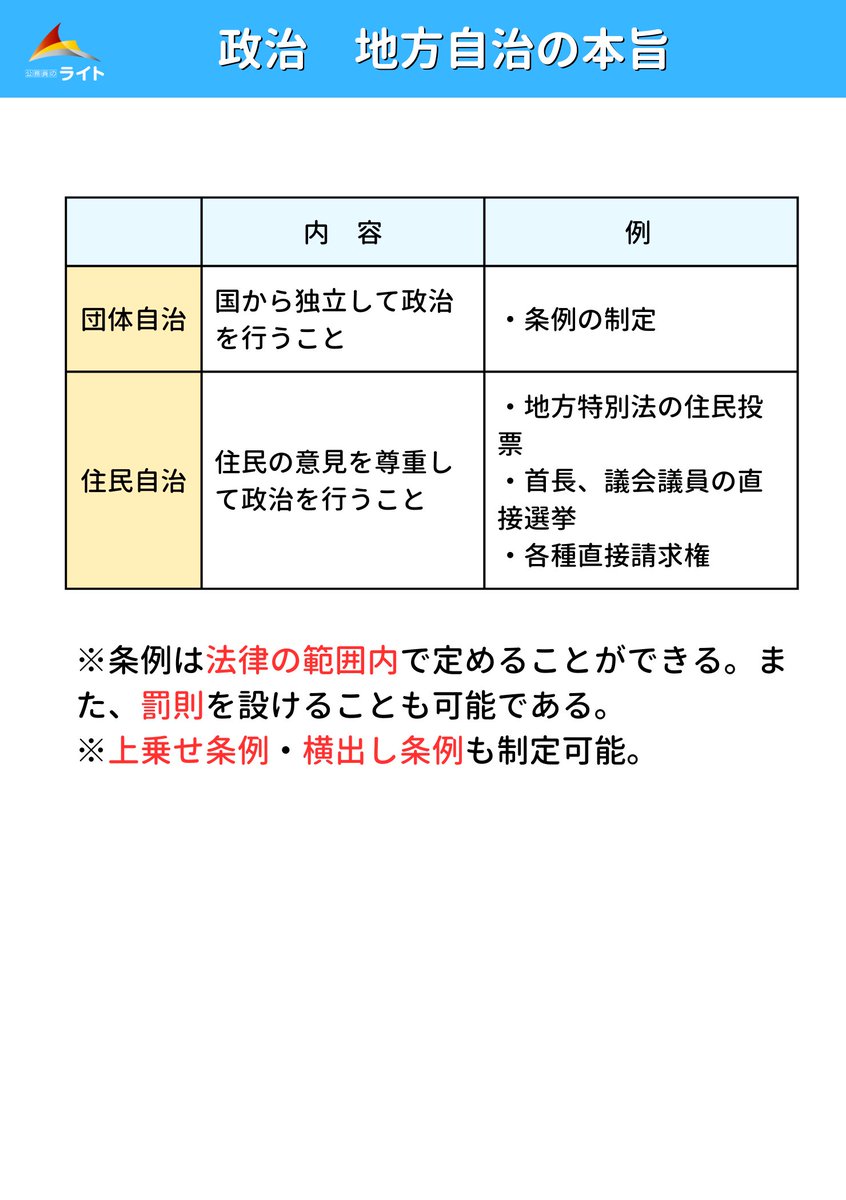 koumuinright7's tweet photo. 公務員試験頻出分野まとめ12✨

政治地方自治編‼️

直接請求権はどの試験においても
頻出分野なのでしっかりおさえておきましょう💡

＃24卒
＃24卒公務員志望 https://t.co/hjhWgi7sJH