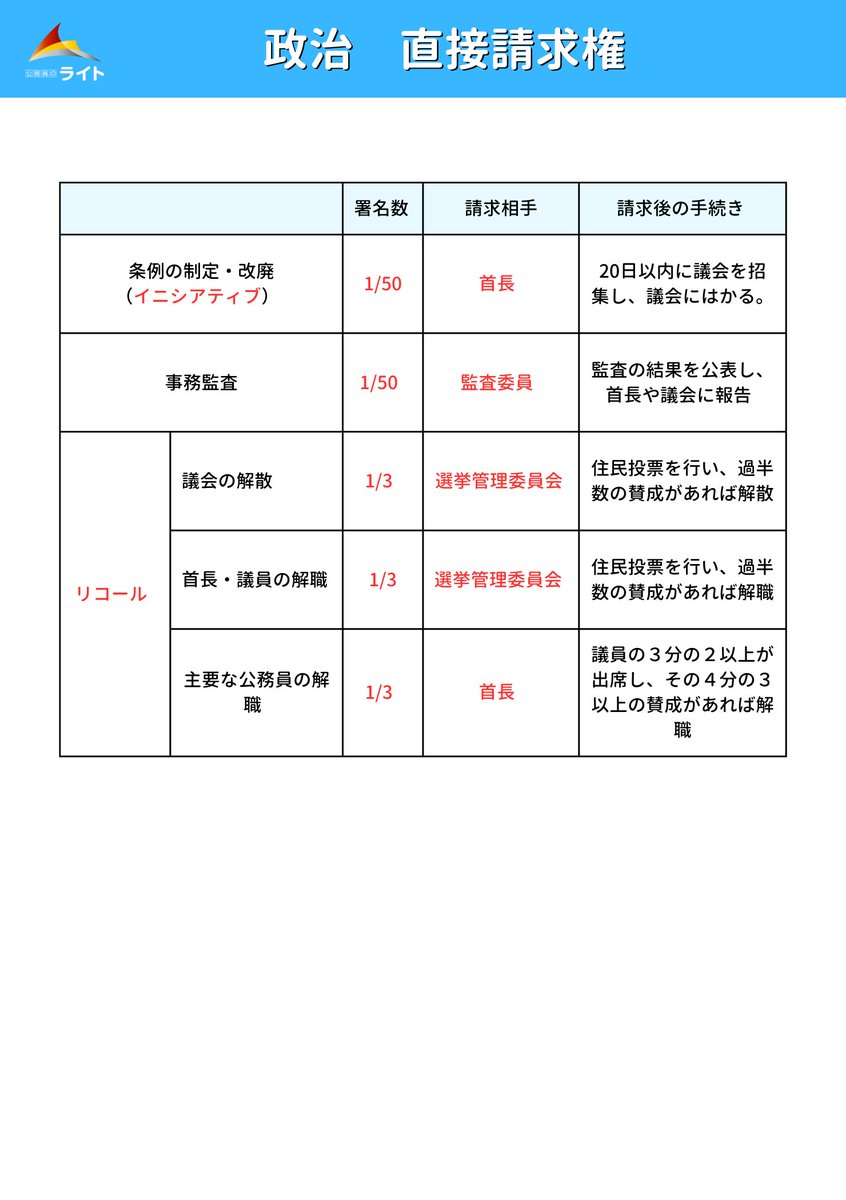 koumuinright7's tweet photo. 公務員試験頻出分野まとめ12✨

政治地方自治編‼️

直接請求権はどの試験においても
頻出分野なのでしっかりおさえておきましょう💡

＃24卒
＃24卒公務員志望 https://t.co/hjhWgi7sJH