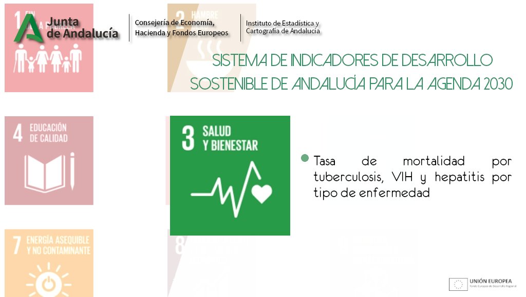 En el💚#Objetivo3: Buena salud y bienestar, del Sistema de Indicadores de Desarrollo Sostenible de Andalucía para la #Agenda2030, el indicador actualizado es “Tasa de mortalidad por tuberculosis, #VIH y #hepatitis por tipo de enfermedad” con datos del 2020
juntadeandalucia.es/institutodeest…