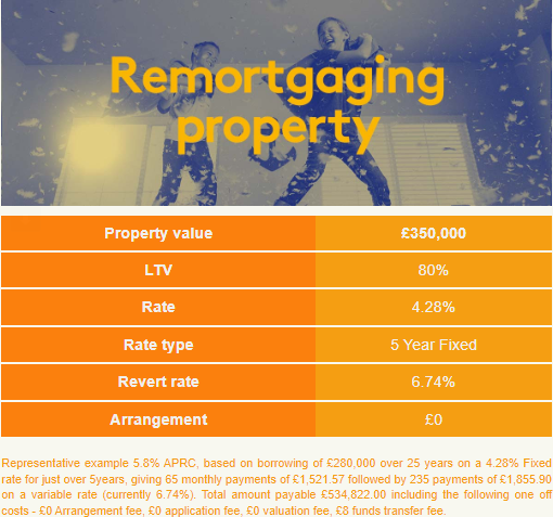 HarryHarperEA's tweet photo. 🔎 Latest Mortgage Best Buys from Home of Mortgages!

Need advice? ☎️ Book a call directly  👉 https://t.co/rlTlFowA3U

#Mortgage #FirstTimeBuyer #Buy2Let #remortgage #homemover #landlord #propertyinvestor https://t.co/3AzNG35NGc