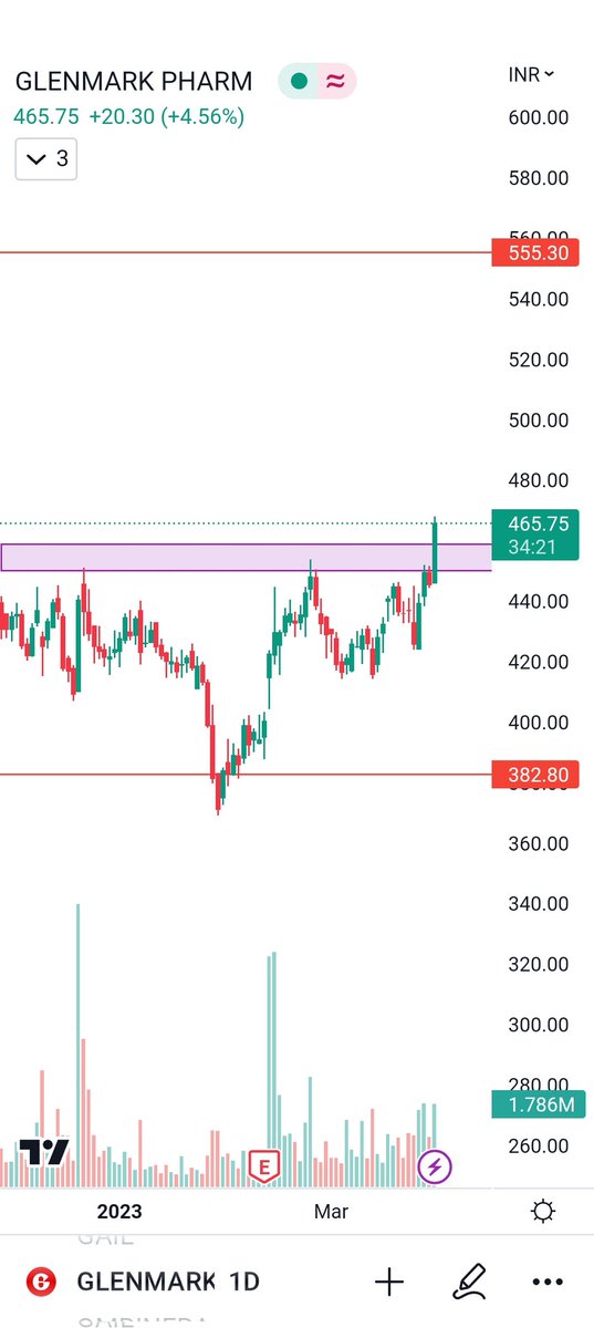 unscriptedstock's tweet photo. Alert in #glenmark 
Glenmark Pharma 

#stockmarkets #stockstowatch #StockMarketindia https://t.co/nh74ZP7TLh