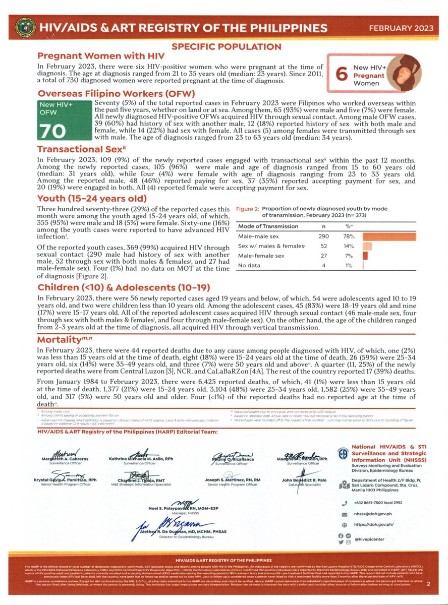 HIVepicenter's tweet photo. The February 2023 HIV/AIDS &amp; ART Registry of the Philippines Report is out!

Get a copy of the full report here: 
https://t.co/1OND3lF29n

or on this link: 
https://t.co/iTR5piFjVi https://t.co/SBWUql94l9