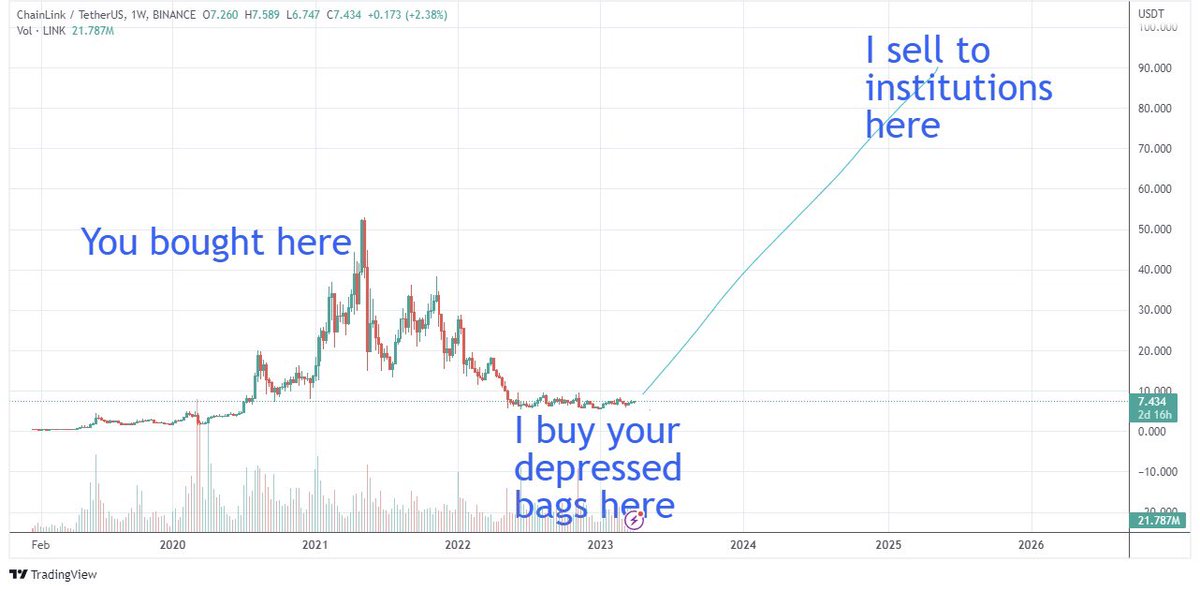 Friend of mine been begging me to buy $link, say it’s the future of finance (of financial loss 😂).

I will be slowly buying especially when btc give dumps. Will sell in 2024-25. Thanks for playing.