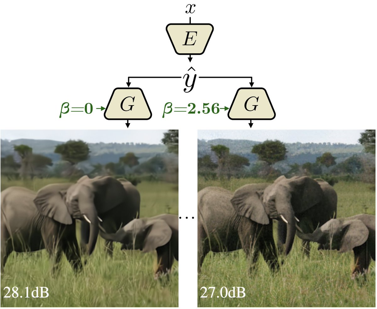 etagust's tweet photo. Excited to share our work on Multi-Realism Image Compression, which we'll present at upcoming CVPR!

https://t.co/k8iC6I9hJO

Generative compression produces synthetic details which looks realistic. But what if we want to stay close to the original?

Let's do both!   (1/2) https://t.co/xOj62mySdz