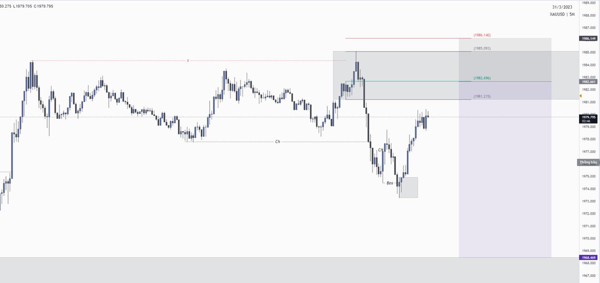 Vàng sẽ kiểm tra lại mức hỗ trợ 1968 1 lần nữa 
#Xauusd #Gbpusd #Dxy #Gold