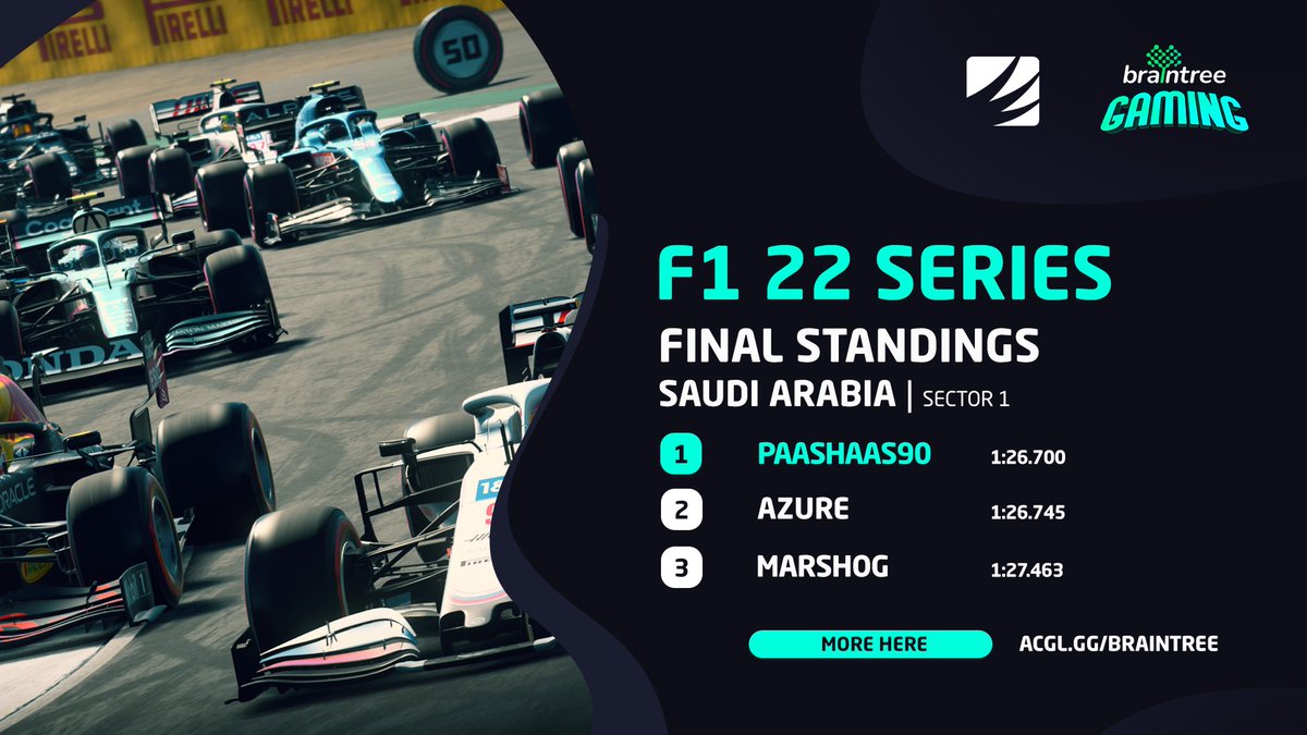 🏁 Congratulations to Paashaas90 for taking the top spot on Saudi Arabia!

🇦🇺 Submissions are now open for Australia: acgl.gg/braintree

💰 Cash up for grabs in the <a href="/BraintreeGaming/">Braintree Gaming</a> #BraintreeF1. Enter for free.

#esports #esportsZA #gaming #gamingZA