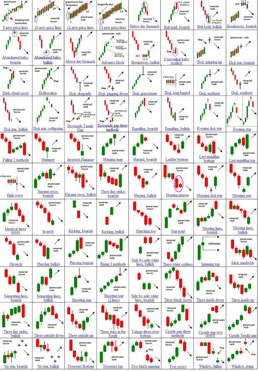 Steve Burns on Twitter "The Ultimate Guide to Candlestick Chart