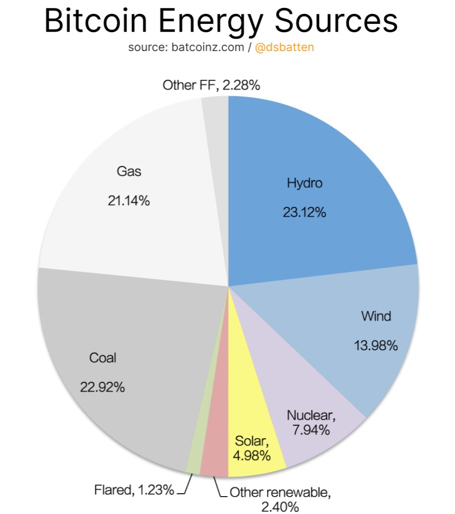 💡[ S T A T S ]  

Bitcoin's major power source is now HYDRO 🌊 (23% of all power). 

Renewable energy now represents over 66% of the energy used for the #Bitcoin network and fossil fuel sources have been decreasing at a combined 6.2% per year since Jan 2020. 

- #BTC