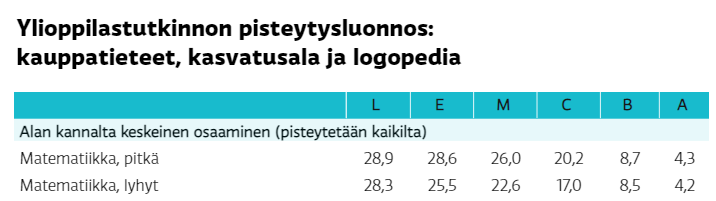 Todistusvalintaan ollaan tekemässä isoa virhettä. Esim. oikeustieteelliseen ja kauppakorkeaan saisi olennaisesti enemmän pisteitä lyhyen matematiikan laudaturista kuin pitkän matematiikan magnasta. Tämä ei heijasta pitkään matematiikkaan vaadittavan työn ja osaamisen määrää.