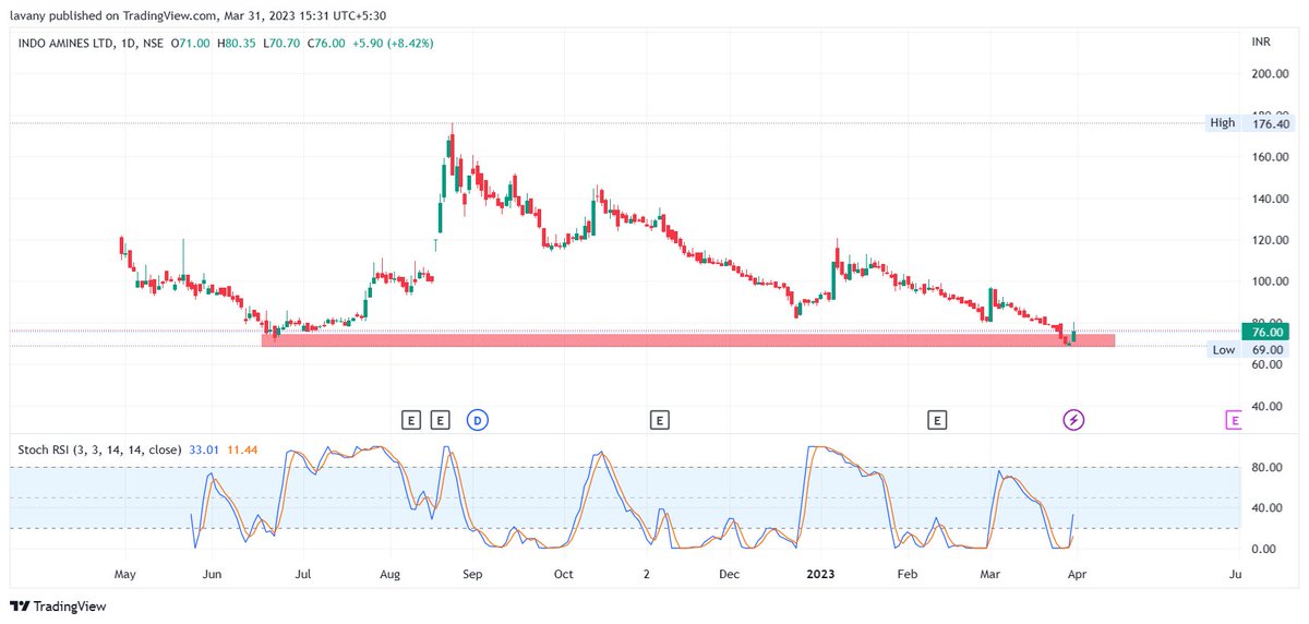 #manappuram #sonata #somdist #indoamines....
@kuttrapali26 @Stocktwit_IN
@Technicalchart1 @VCPSwing
@Breakoutrade94 @chartmojo
@_chartitude @SUM_Dhamija
@Charts_insiders