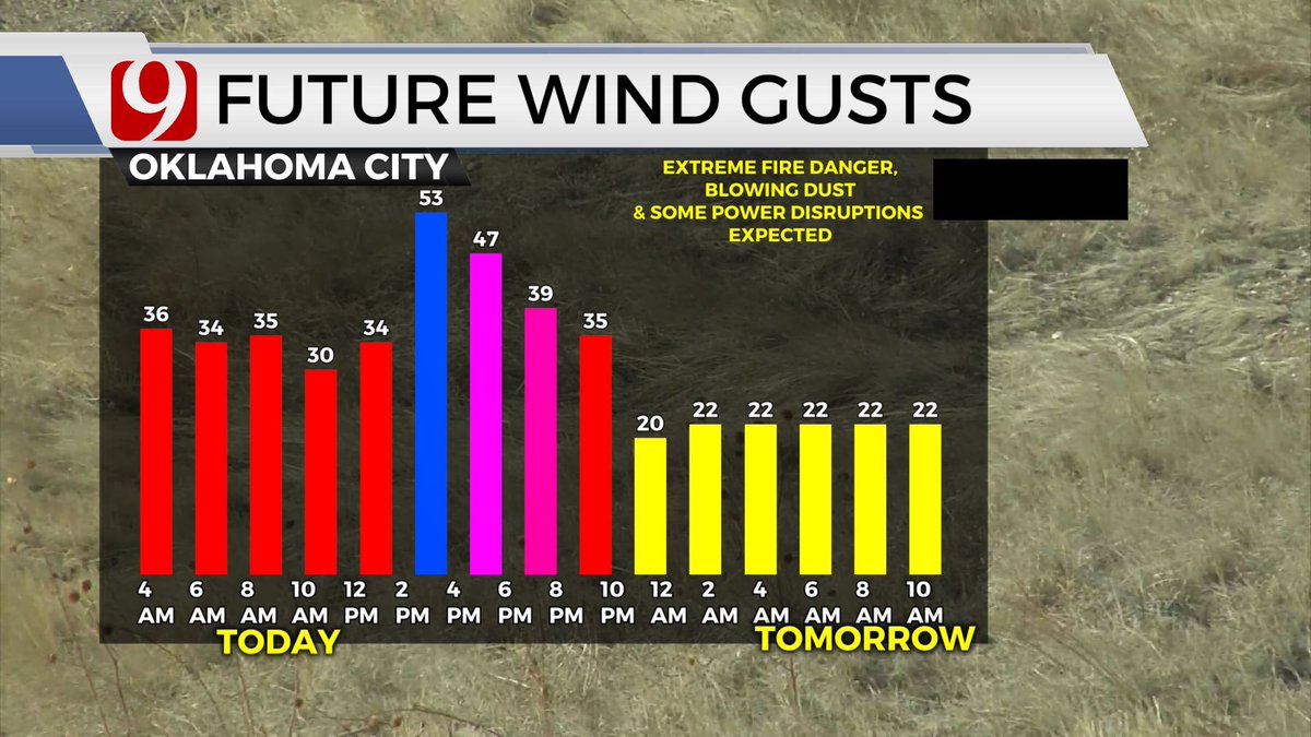 tornadopayne's tweet photo. HIGH WIND ALERT! Winds will kick in today &amp; by afternoon, gusts could climb above 50 mph. Extreme conditions expected from FIRE DANGER, DUST STORM, BRIEF POWER OUTAGES &amp; DIFFICULT DRIVING CONDITIONS. Humidity will plummet to the 5-10% today! Fires will quickly get out of control. https://t.co/muB7jj2wMA