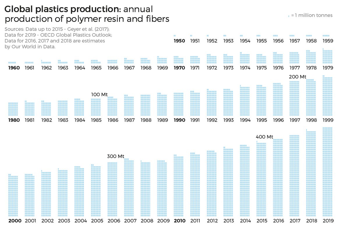 Plastics impact campaign on Twitter "RT 📊 OECD_Stat data