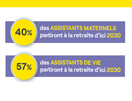 FEPEM_Reunion's tweet photo. #emploiàdomicile : 13 610 emplois à pourvoir dans le secteur d’ici 2030 à #laReunion
#attractivite #metiersentension #particulieremploi #assistantmaternel #assistantdevie 
@Ang_Goodall  @pole_emploi @Fepemfr  @departement974 @Prefet974 https://t.co/cAuBeABAXi