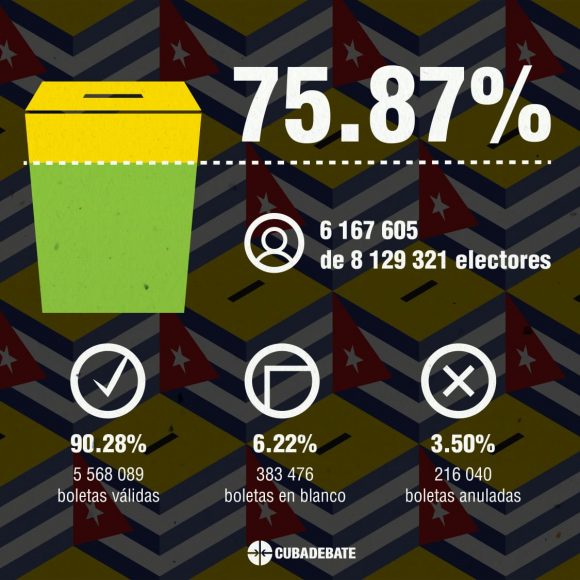 Cuba gana en las urnas y obliga a demostrar que ese eslogan de mejor, es posible #VENCEREMOS
