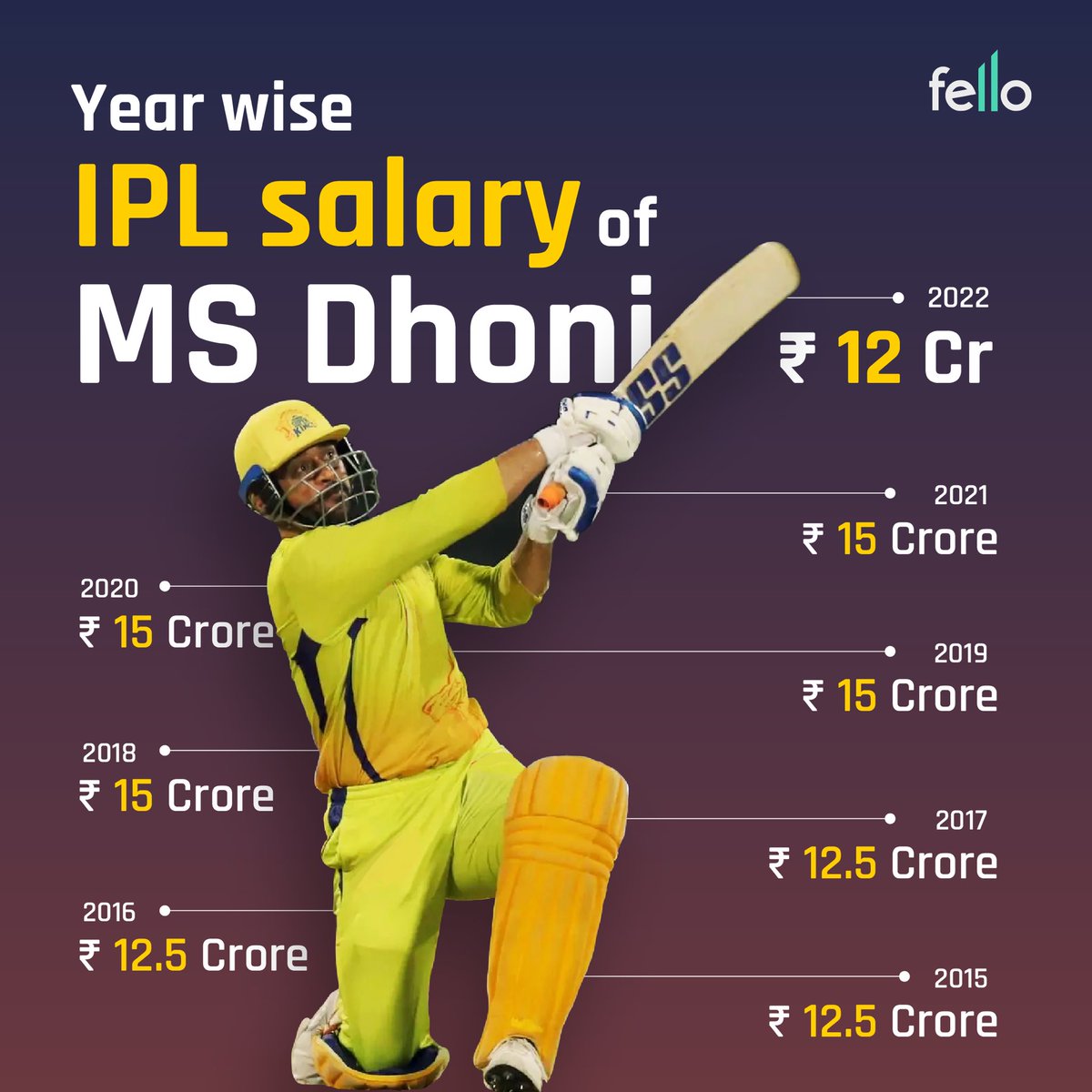 FelloFinance's tweet photo. How much do you think your favourite players are paid in the IPL?

Here’s an infographic that tells about Captain Cool’s year wise IPL salary. 🏏

#ipl #ipl2023 #msdhoni #dhoni #csk #cskvsgt #fintech #finance #startupindia #salary #money #fellopowerplay #powerplay #fello https://t.co/PBsfdBPJUt
