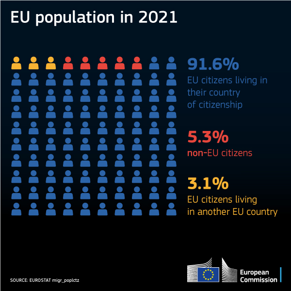 EU_JRC's tweet photo. Ever wondered how many migrants there are in the EU 🇪🇺?
Our #MigrationAtlas has the answer
⬇️
In 2021
🔹3.1% are EU citizens living in another EU country
🔹5.3% are non-EU citizens
Explore our tool👉https://t.co/IR8mVEFszX
#MigrationEU #EUpopulation #JRCanticipate https://t.co/SK4spf4Tu4