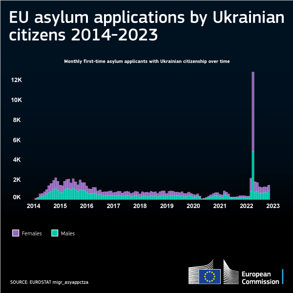 NKajander's tweet photo. Asylum applications from #Ukraine
🔹increased after 2014
🔹shot up in March 2022
🔹decreased after adoption of EU Temporary Protection Directive
Check out our #MigrationAtlas for more info on 🇺🇦 migrants in 🇪🇺
More: https://t.co/Ekec83MUV9
#MigrationEU #JRCintegrate https://t.co/CRbQsG5gq4