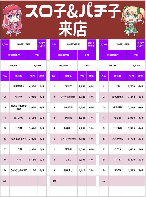 📝機種別実績✅ガーデン戸塚3/19🎰塊9箇所対象Av+2,410枚🥇新鬼2Av+4,350枚(4/4)🥈ヴヴヴAv+3,