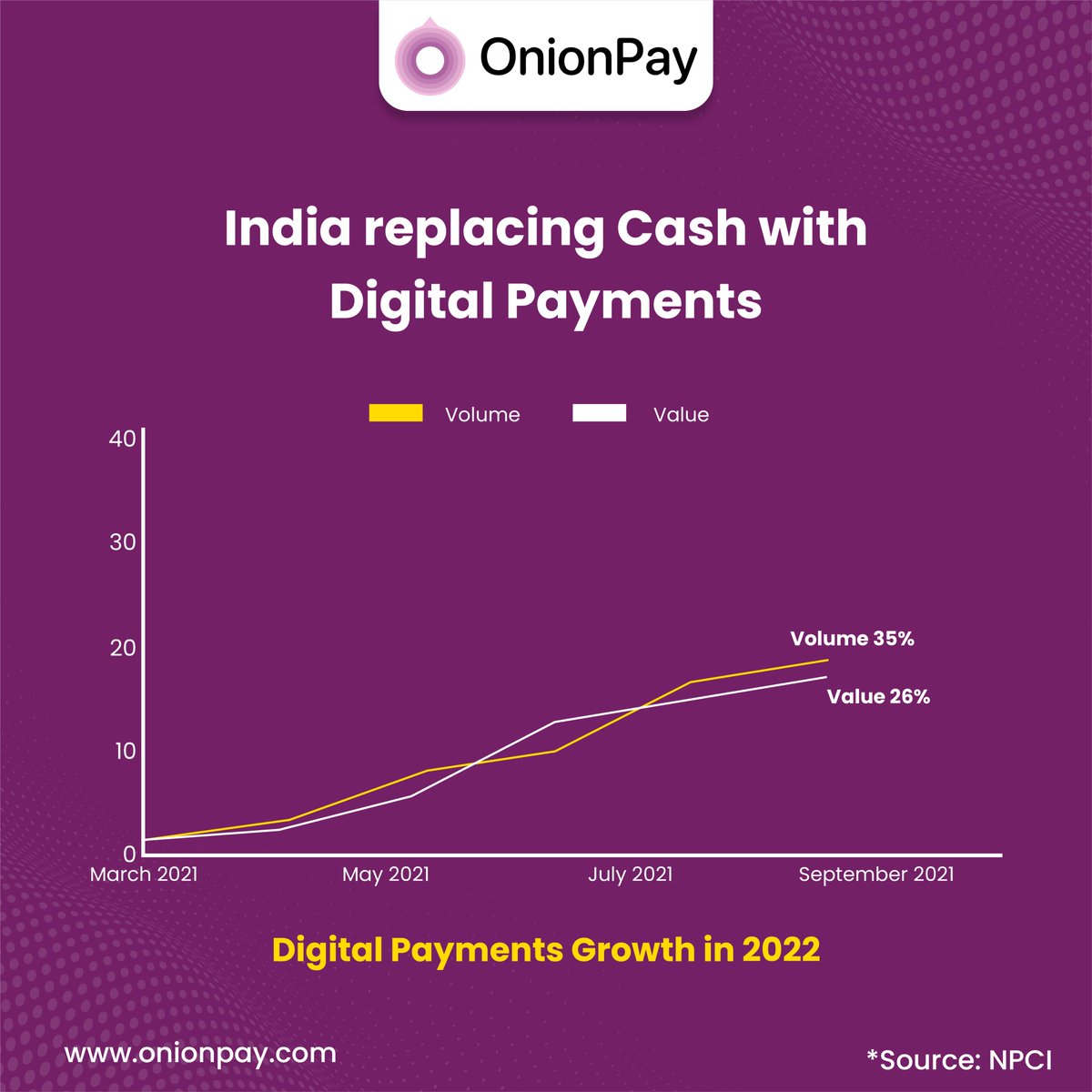 OnionPay's tweet photo. Over last few years, India’s digital payments market has grown tremendously and is expected to pick up even faster in coming years.
OnionPay ensure that your business scales up in this rapidly growing economy.
Learn more: https://t.co/U0IgMLJKfZ
#onionpay #fintech  #digitalindia https://t.co/vBQ6Q64frt