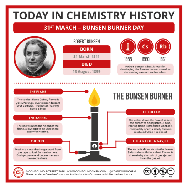 BecketkeysSci's tweet photo. Happy National bunsen burner day 🎇 https://t.co/YnHo0K6Zl0