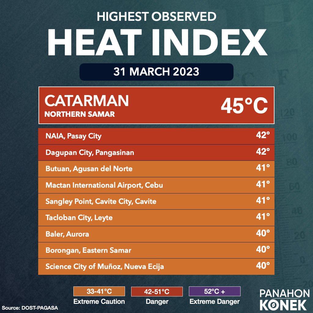 sciencekonek's tweet photo. HIGHEST OBSERVED HEAT INDEXπ₯΅
31 March 2023
Bahagyang bumaba ang naitalang heat index iba't ibang bahagi ng bansa ngayong araw. Ang #Catarman (Northerm Samar) pa rin ang may pinakamataas na umabot sa 45Β°C (Danger), at pumapangalawa ang Pasay at Dagupan na may 42Β°C. https://t.co/lUo0FXFTET